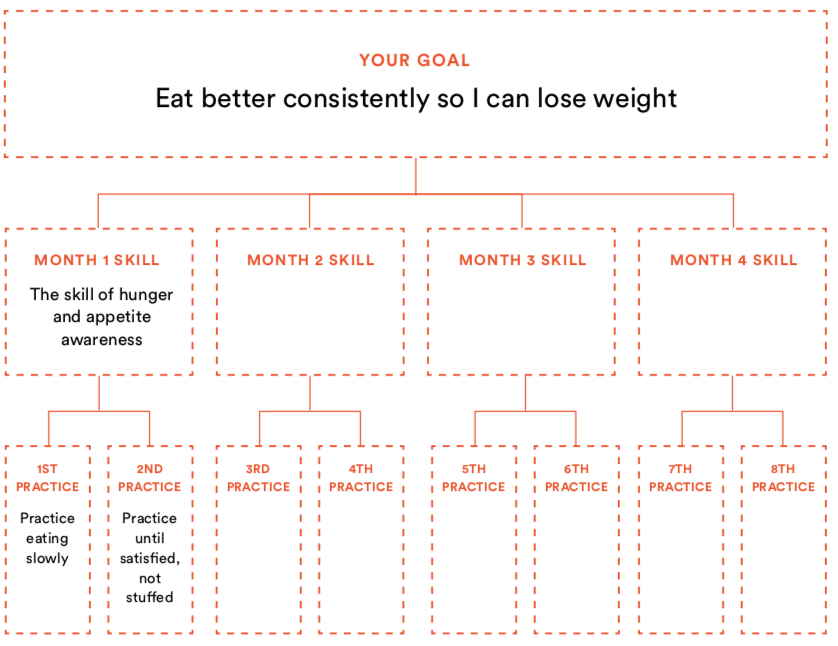 Goals to Action Weight Loss Change Maker Academy