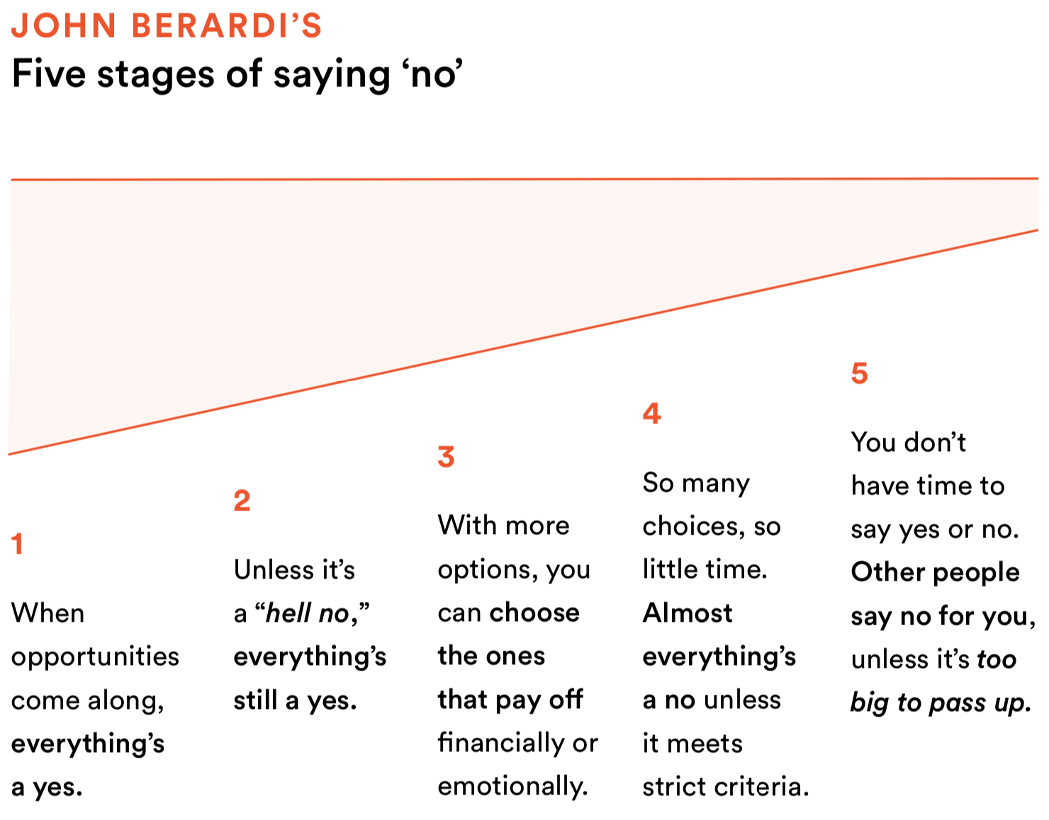 John Berardi's Five Stages of Saying No Change Maker Academy